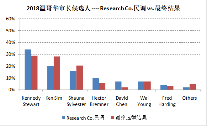 2018年市选科学民调和最终选举结果对比