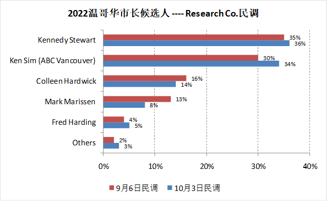 2022温哥华市选的科学民调