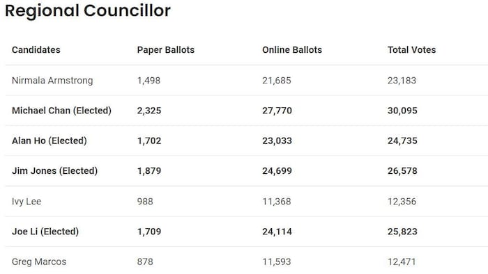 markham-regional-councillor-list_ur5uz