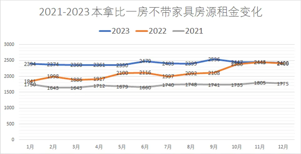 2021-2023年本拿比市一房不带家具房源平均租金走势