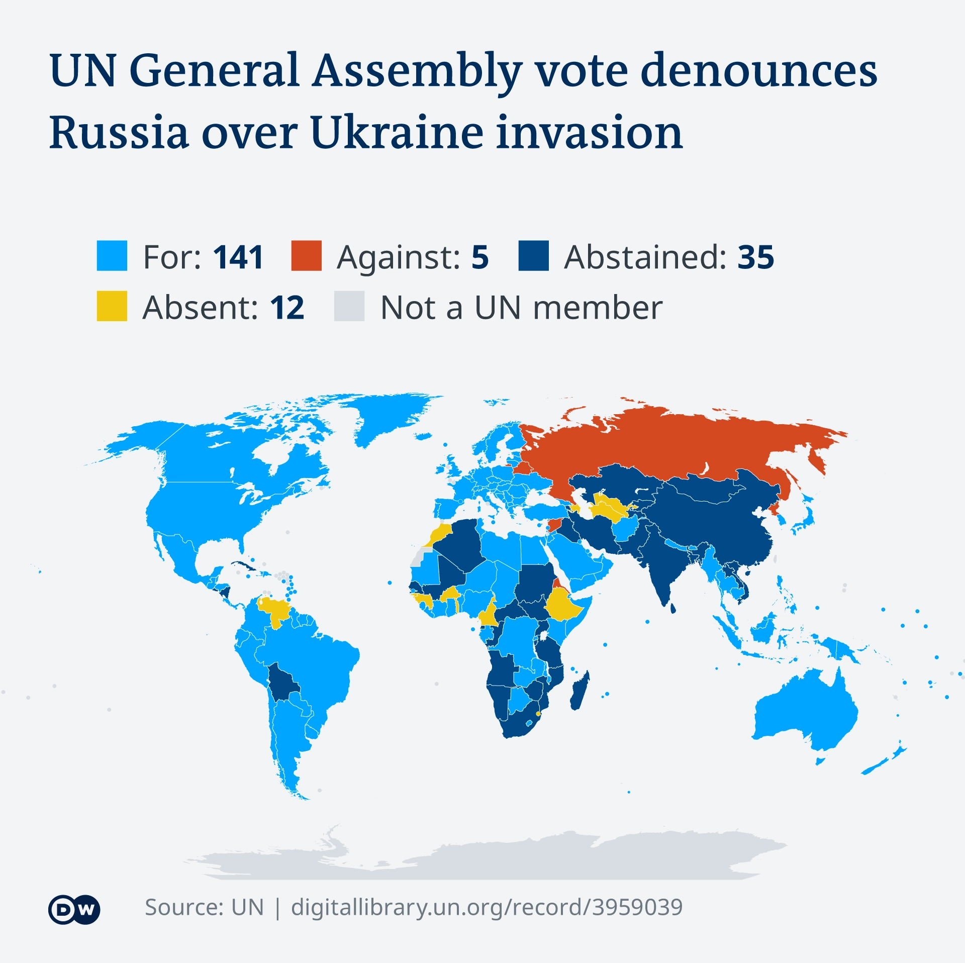 在2022年3月2日的联大投票中，141个国家支持谴责俄军入侵乌克兰(浅蓝)，5个国家反对该提案(橙色)，35个国家投了弃权票(深蓝)，另有12个国家投了弃权票(黄色)