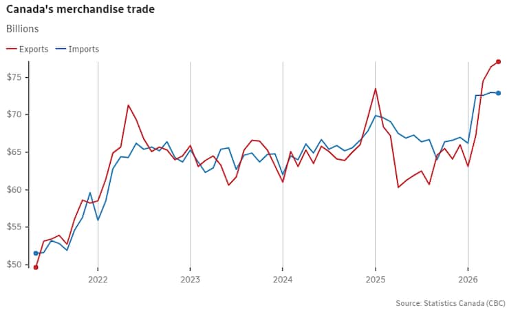 canada-trade-surplus-merchandise-chart-20260708-115606-6a4e9d46b90bb canada-trade-surplus-merchandise-chart-20260708-115606-6a4e9d46b90bb